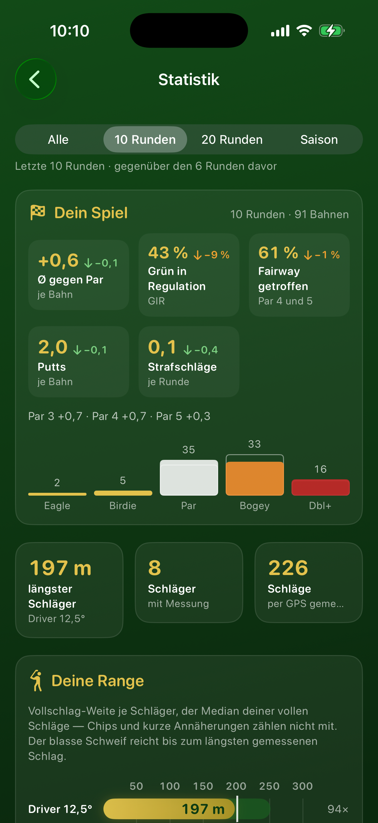 Statistik auf dem iPhone: Ø gegen Par, Grün in Regulation, Fairway getroffen, Putts und Strafschläge, darunter die Verteilung der Ergebnisse von Eagle bis Doppelbogey